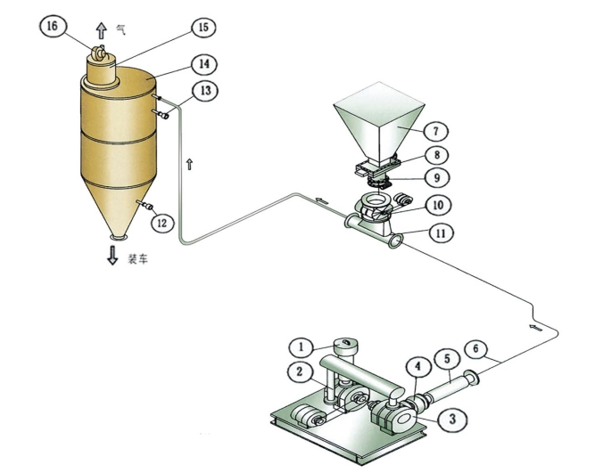 Powder conveying blower manufacturers: how to choose the right Roots blower